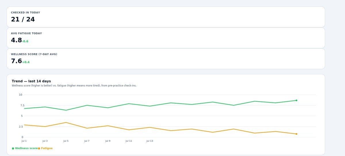 EasyPulse coach dashboard showing today's check-in rate, fatigue average, and a 14-day wellness trend